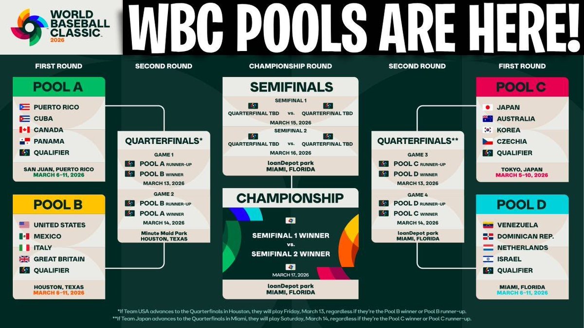 BWBpodcast_'s tweet photo. Which Pool in the 2026 WBC is the strongest? https://t.co/LzuqyfGadX