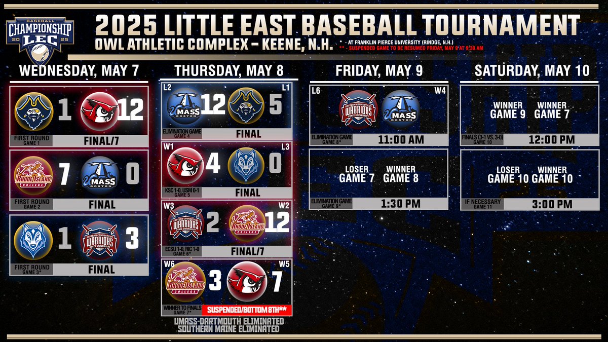 Ryan Hearn (@rhkeenerh) on Twitter photo How the <a href="/LittleEastConf/">Little East Conference</a> tournament is looking now as we battle mother nature on a daily basis!
<a href="/KSCBaseball/">Keene State Baseball</a> is now 15-2 in their last 17 games, and two wins from their first conference tournament championship since 2008.
<a href="/Justin_Blood22/">Justin Blood</a> <a href="/JohnLuopa/">John Luopa</a> <a href="/tdlunn93/">Tim Lunn</a> <a href="/NoahPlantamuro/">Noah Plantamuro</a> How the <a href="/LittleEastConf/">Little East Conference</a> tournament is looking now as we battle mother nature on a daily basis!
<a href="/KSCBaseball/">Keene State Baseball</a> is now 15-2 in their last 17 games, and two wins from their first conference tournament championship since 2008.
<a href="/Justin_Blood22/">Justin Blood</a> <a href="/JohnLuopa/">John Luopa</a> <a href="/tdlunn93/">Tim Lunn</a> <a href="/NoahPlantamuro/">Noah Plantamuro</a>