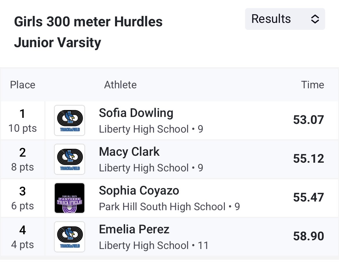 This crew right here(+Macy) is something special!  Running the 300mh is not for the weak and they all killed tonight!!!

Lily ran an awesome PR of 45.73 breaking the school record and all JV runners scored points!! 🔥🔥🔥