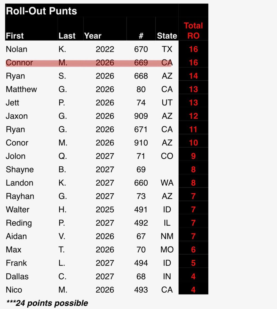 ConnorMiernik's tweet photo. Camp Punt Champion!

2ND in HS Kickoffs (3rd overall) / 2ND in rollouts / Top 10 in punts / Solid FG performance as well

I'm happy with my results from Sunday with @KohlsKicking and looking forward to making more progress this summer with @Diego_Marquez95 https://t.co/WHE47ZrQTG