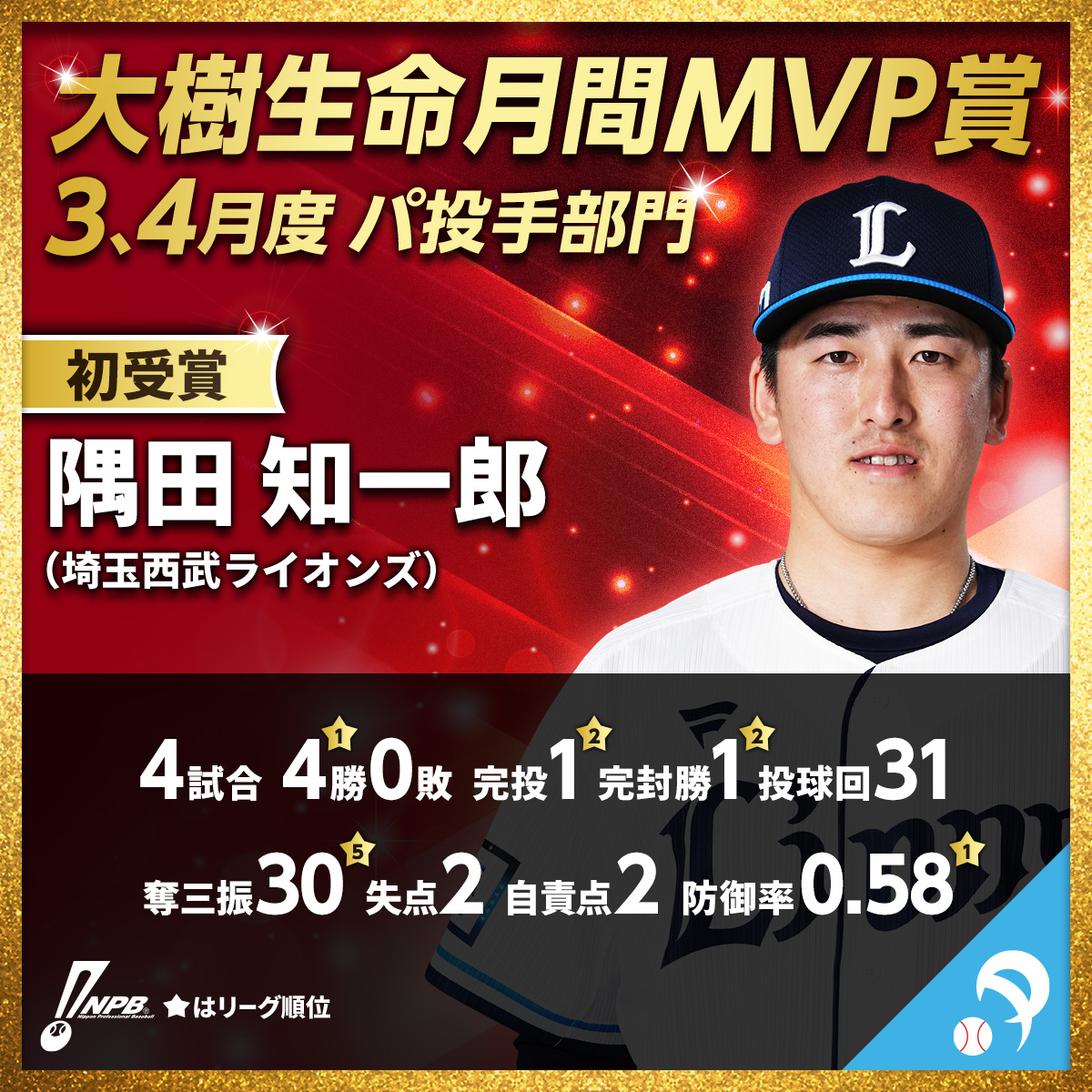 npb's tweet photo. 3、4月度「 #大樹生命月間MVP賞 」受賞選手
■パ・リーグ【投手部門】
隅田 知一郎（埼玉西武）初受賞
https://t.co/VrYR3VnYUM https://t.co/4ZfITjKQMt