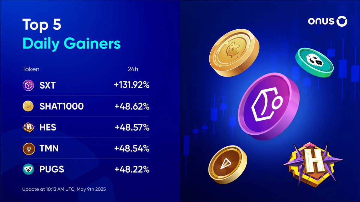 🚀 Top 5 Daily Gainers

1. #SXT: +131.92%
2. #SHAT1000: +48.62%
3. #HES: +48.54%
4. #TMN: +48.57%
5. #PUGS: +48.22%

🔥 Riding the bullish wave of #BTC, altcoins are also experiencing strong rebounds. Launchpool tokens like #SHAT1000, #HES, #TMN, and #PUGS are surging and
