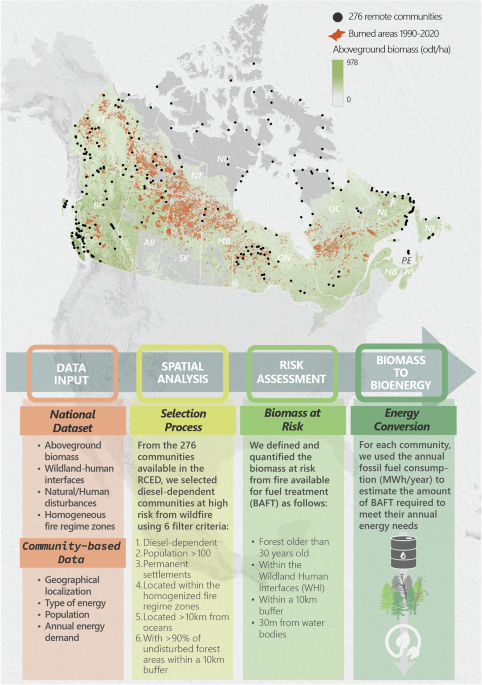 Integrating fire-smart fuels management with bioenergy benefits remote and Indigenous communities in Canada bit.ly/4iRknuI