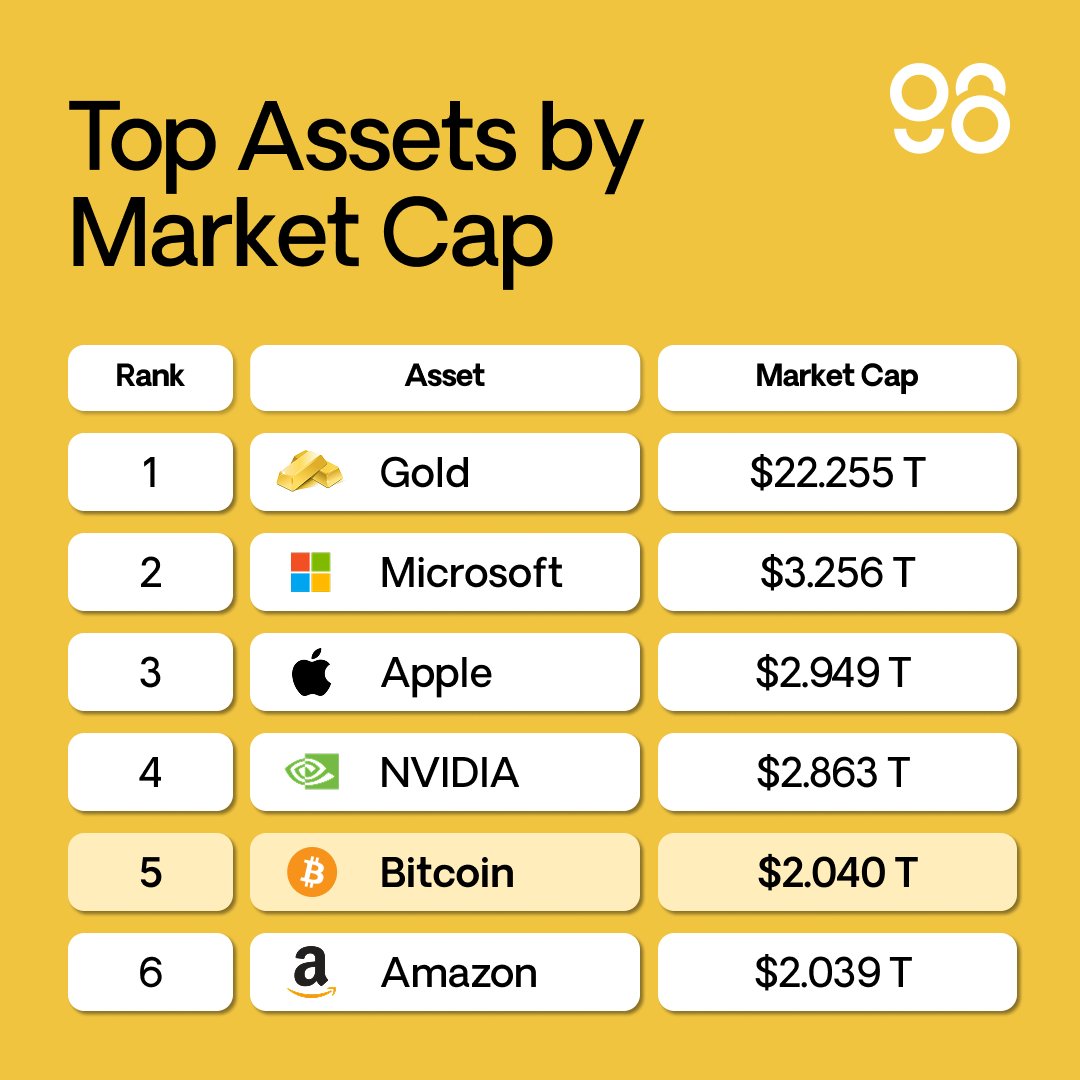 Bitcoin Market Cap enters global top 5, surpassing Amazon 🚀 ONE HUNDRED  THOUSAND US DOLLARS PER BITCOIN!!!