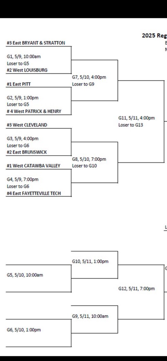 Region X DII Baseball opening bracket 🐬🐬