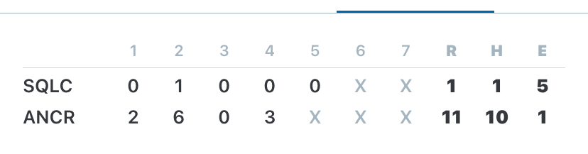Anacortes High School Baseball (@anacortes_bball) on Twitter photo DISTRICT DUB.
SP <a href="/KevinStunger/">Kevin Stunger</a> 4IP, H, R, 2BB, 4K
RP S. Dahlin 1IP, K
<a href="/jakeandrew9_/">Jake Andrew</a> 1-3, 2R, BB
<a href="/WesleyGreen2026/">Wesley Green</a> 1-2, R, RBI, SB
<a href="/BoMager/">Bo Mager</a> 1-1, 3R, BB, SB
<a href="/TobyEsqueda2025/">Toby Esqueda</a> 2-3, 2R, 4RBI, Triple, HR
<a href="/JackMetcalf2025/">Jack Metcalf</a> 2-3, 2RBI, Double
<a href="/KevinStunger/">Kevin Stunger</a> 1-3
Cont... DISTRICT DUB.
SP <a href="/KevinStunger/">Kevin Stunger</a> 4IP, H, R, 2BB, 4K
RP S. Dahlin 1IP, K
<a href="/jakeandrew9_/">Jake Andrew</a> 1-3, 2R, BB
<a href="/WesleyGreen2026/">Wesley Green</a> 1-2, R, RBI, SB
<a href="/BoMager/">Bo Mager</a> 1-1, 3R, BB, SB
<a href="/TobyEsqueda2025/">Toby Esqueda</a> 2-3, 2R, 4RBI, Triple, HR
<a href="/JackMetcalf2025/">Jack Metcalf</a> 2-3, 2RBI, Double
<a href="/KevinStunger/">Kevin Stunger</a> 1-3
Cont...