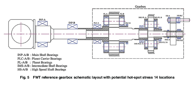 ASMEJournals's tweet image. Gaidai risk evaluation method for lifetime assessment for #offshore floating wind turbine gearbox. asmedigitalcollection.asme.org/nondestructive…
#windenergy #windturbine #oceanengineering