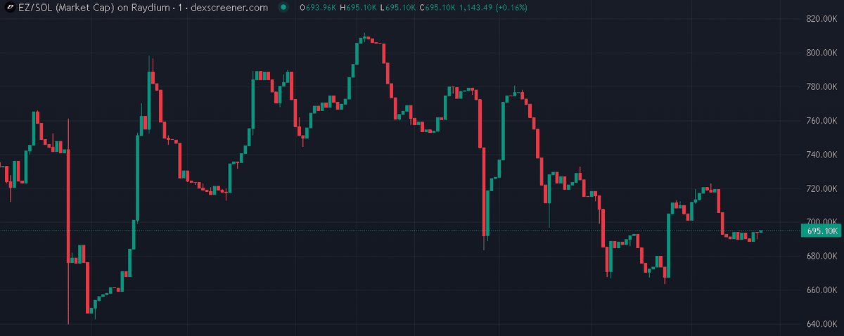 UncleAlphaSOL's tweet photo. 🚀 $EZ / $SOL
ENTRY : 695K
🧬 CA: 66ce7iZ5uqnVbh4Rt5wChHWyVfUvv1LJrBo8o214pump

🎯 Alpha group: https://t.co/GauNzBYcbI
Not financial advice.

#Crypto #Solana #memecoin #100xGem #DYOR #EZ #ETH #SOL #TURBOX #TURBOTRADINGBOT #TurboXBot $BTC $ETH $XRP $SOL $BNB $DOGE $ADA $TRX $LINK https://t.co/LN8APs1trs