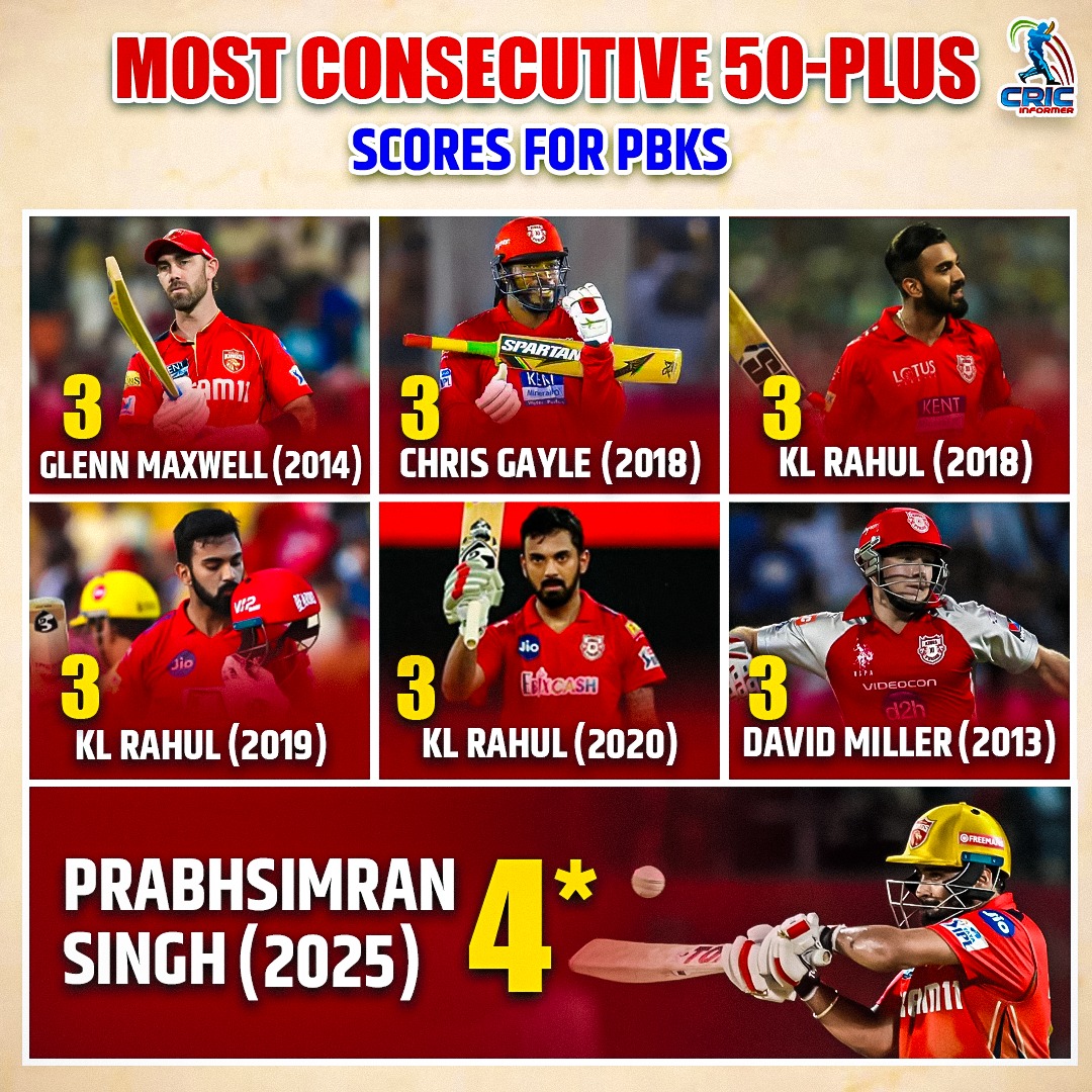 "Prabhsimran Singh has set a new record for PBKS"

#PBKSvDC #iplnews #IPLUpdate #BCCI #ipl #IndianCricket #Cricket #IPL2025 #KLRahul 

<a href="/BCCI/">BCCI</a> 
<a href="/IPL/">IndianPremierLeague</a> 
<a href="/prabhsimran01/">Prabhsimran Singh</a>