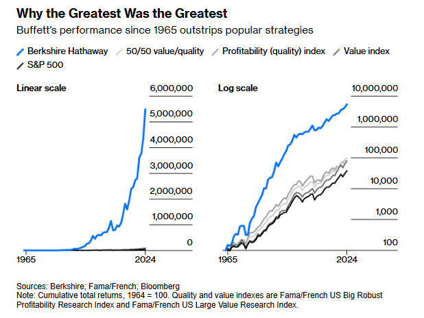 Barchart's tweet photo. Warren Buffett's Berkshire Hathaway has destroyed every investing strategy known to man over the last 60 years 🚨🚨 https://t.co/t9Z6loYaZG