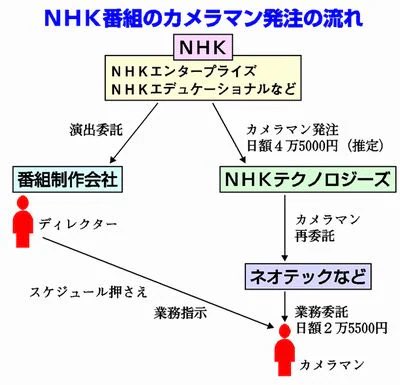 ＮＨＫの契約切られたフリーカメラマン/報酬は相場の６割程度/背景に複雑な重層下請け構造 jcp.or.jp/akahata/aik25/…