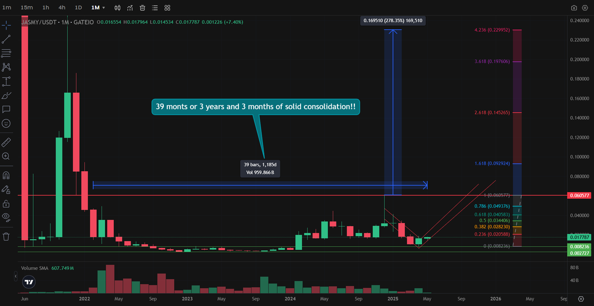 Westzy5's tweet photo. $JASMY - 3-Year Consolidation! 📷

-- 39 months of building momentum...🔥

--Get ready for the breakout! 💥

Targets:

-- Fibonacci Golden Ratio: $0.092924 (1.618)   - Max Extension: $0.229952 (4.236)  🚀

-- Speechless once we hit $0.060 and beyond! 💸💵 https://t.co/ZWSq7T1PGM