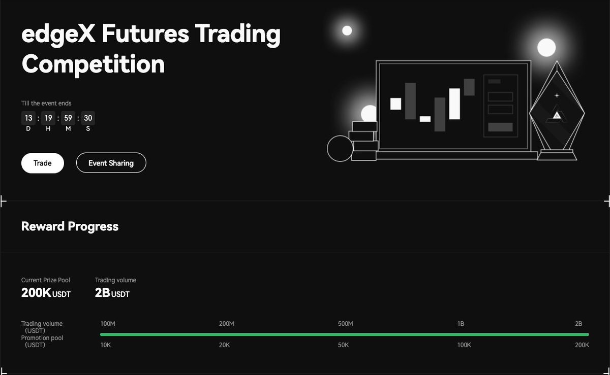 edgeX Official Announcement | Futures Trading Carnival Update
🔥 2B Total Volume Milestone Achieved
$200K Prize Pool Officially Unlocked

🏆 Current Rankings Rewards: 
1st: $60,000
2nd: $30,000 
3rd: $10,000
4th−10th: $6,000 each 
11th-50th: $1,450 each

More ongoing Campaigns👇🏻