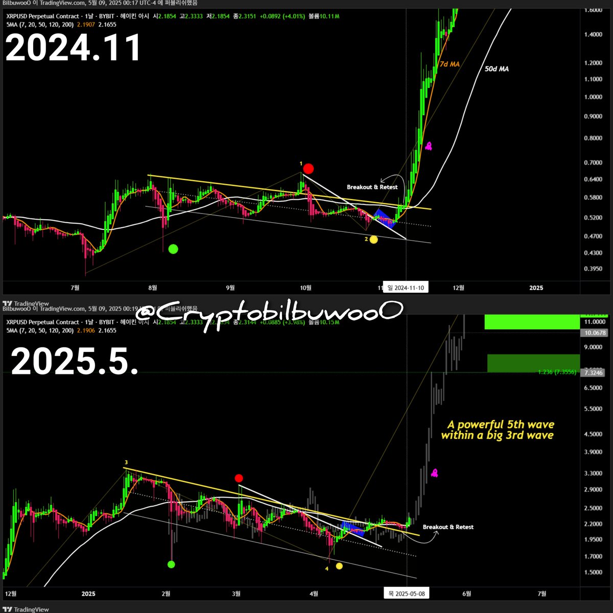 Same Pattern.
The journey towards Fibonacci 1.618 begins.
I hope you will increase your #XRP bag with profits in the most important location.
The goal we've been waiting for for 7 years is approaching.
👑🟣🟢🌈