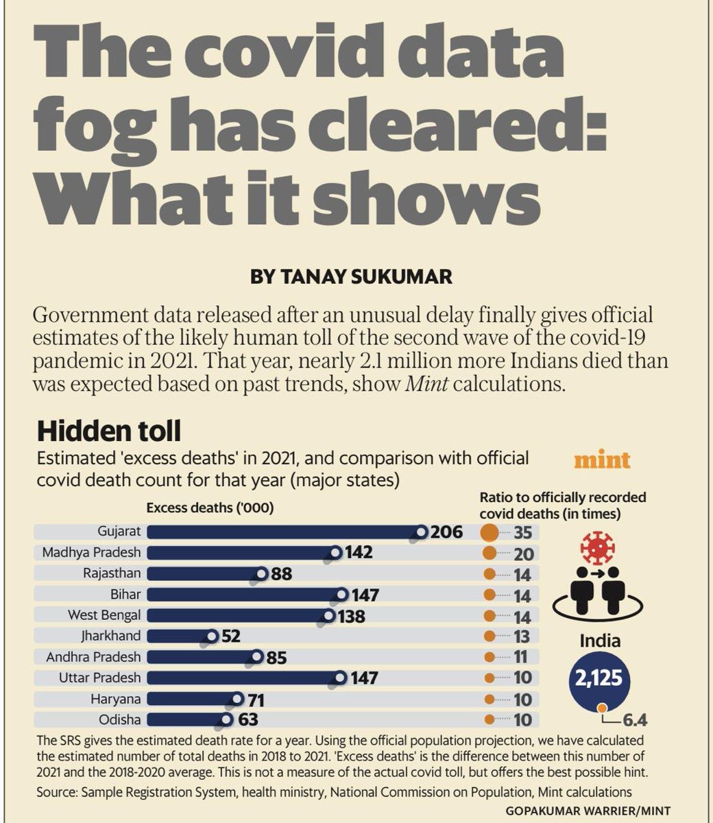 Official data shows that 2.1 million Indians died due to Covid in 2021. And the maximum underreportage of Covid deaths was from Gujarat, to a factor of 35.