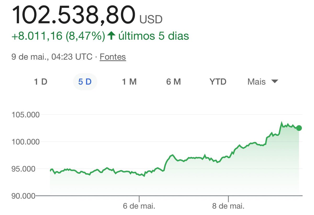Bitcoin de novo acima dos 100 mil. Os profetas choram. Os que praguejaram  se calam. Quem comprou na queda, sorri.
