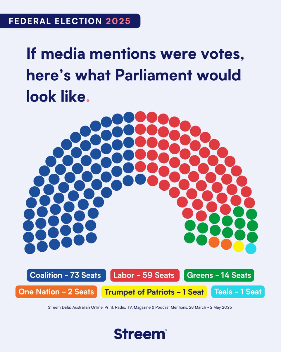 In honour of the legendary Antony Green's retirement, we had our own go at turning our data into election results, using party share of voice in federal election coverage for the duration of the campaign. #auspol