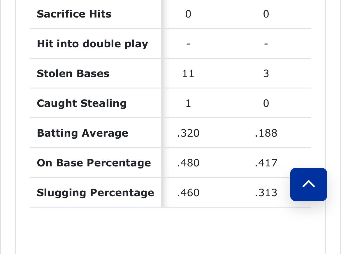 Tyler Webb (@tylerfromig) on Twitter photo End of season stats from 24-25 season
<a href="/RSCCBaseball/">Roane State Baseball</a> <a href="/tnballplayers/">Tennessee Baseball Network</a> <a href="/2YearBaseball/">2-Year Baseball</a> <a href="/TennesseeJuco/">Tennessee Juco Baseball</a> End of season stats from 24-25 season
<a href="/RSCCBaseball/">Roane State Baseball</a> <a href="/tnballplayers/">Tennessee Baseball Network</a> <a href="/2YearBaseball/">2-Year Baseball</a> <a href="/TennesseeJuco/">Tennessee Juco Baseball</a>