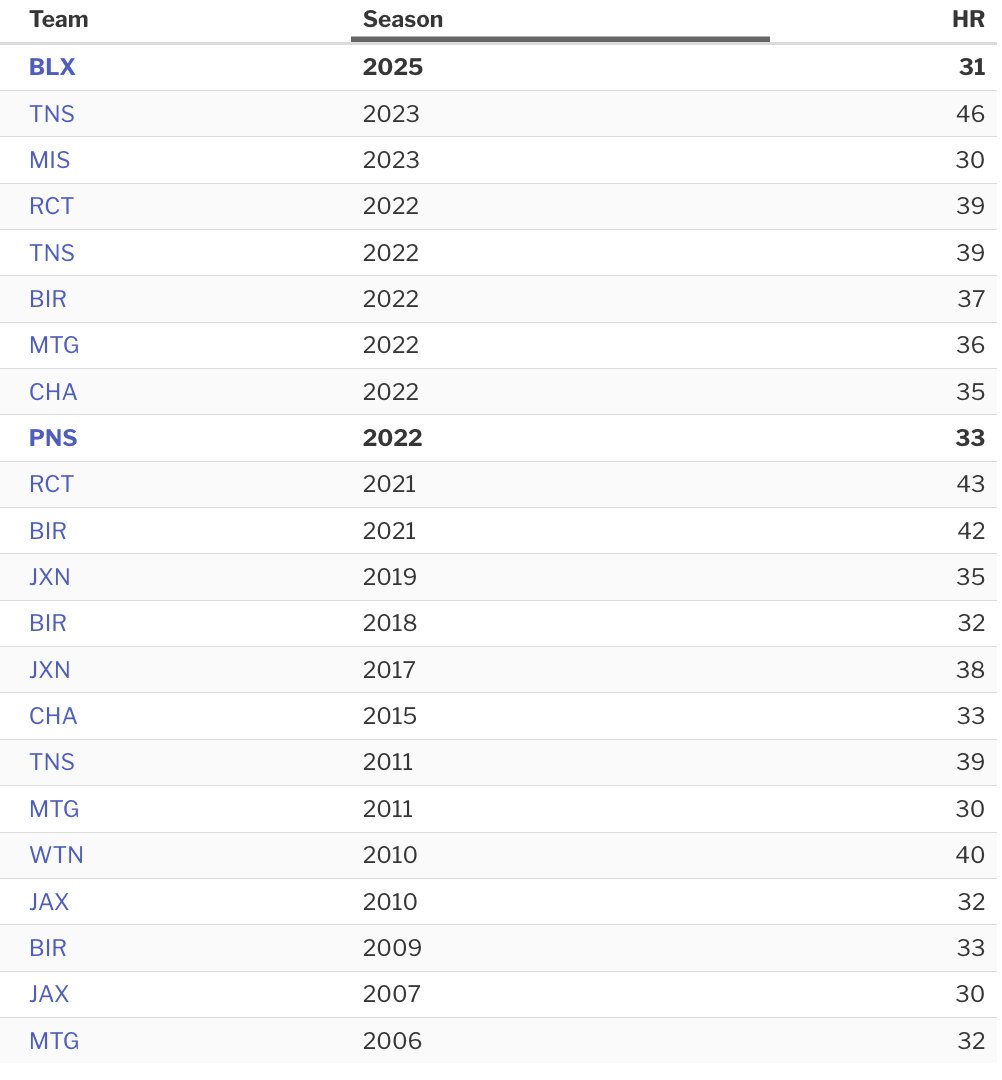 Javik Blake (@javblake8) on Twitter photo 30+ home runs through 30 games in the Southern League in the Digital Stats Era (since 2005)? It hasn't happened often, and the <a href="/BiloxiShuckers/">Biloxi Shuckers</a> are the first Brewers affiliate to reach the mark! 30+ home runs through 30 games in the Southern League in the Digital Stats Era (since 2005)? It hasn't happened often, and the <a href="/BiloxiShuckers/">Biloxi Shuckers</a> are the first Brewers affiliate to reach the mark!