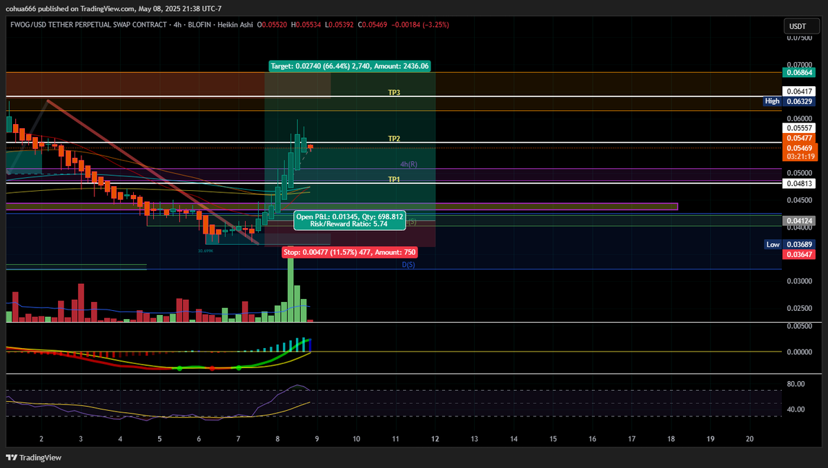 calitreemin's tweet photo. #FWOG Posted this LONG and printed for everyone in @AlphaBlockTrade Love the FWOG community. I'm still holding but shaved a little. $NOVA #ALPHABLOCK Join Alphablock for more potential plays. Just posted a potential long on CHEEMS....... https://t.co/9NvSTV1mCr