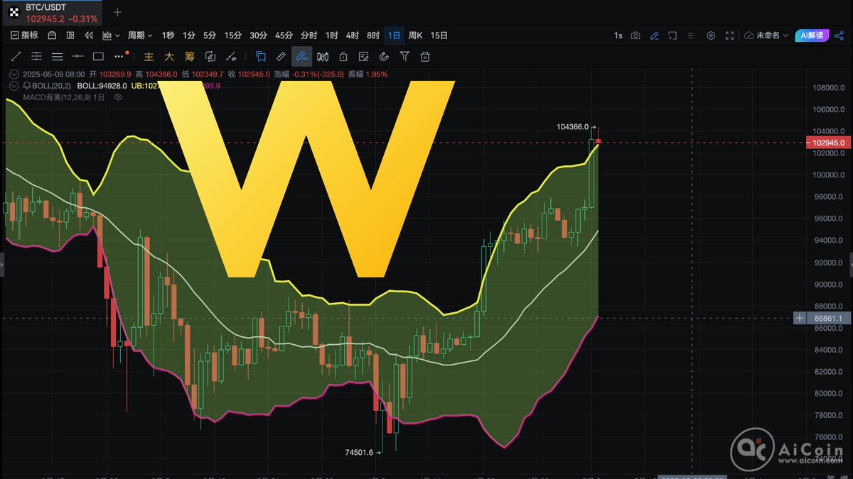 比特币形成了漂亮的布林带W底形态！ 这波激动人心的技术分析行情，你抓住了吗？ #BTC #10万大关