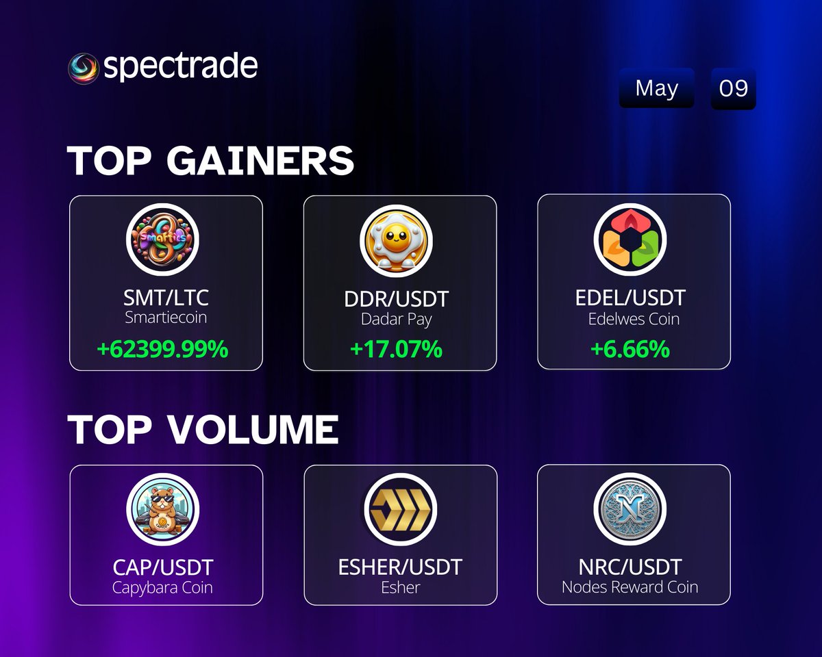 Spectra Cash (@spectracash) on Twitter photo Which coins dominated today’s trade?
We’ve got the top gainers and volume leaders lined up — you might want to take a look👇
<a href="/SmartieCoin/">SmartieCoin</a> <a href="/CoinDadar/">Dadar Pay</a> <a href="/EdelweisCoin/">Coin Edelweis</a> <a href="/CapcoCoin/">capybara coin</a> <a href="/esherproject/">Esher Project</a> <a href="/NodesReward/">NRC</a>
trade now spectrade.io
#spectrade #MarketTrends #Bullish #Crypto Which coins dominated today’s trade?
We’ve got the top gainers and volume leaders lined up — you might want to take a look👇
<a href="/SmartieCoin/">SmartieCoin</a> <a href="/CoinDadar/">Dadar Pay</a> <a href="/EdelweisCoin/">Coin Edelweis</a> <a href="/CapcoCoin/">capybara coin</a> <a href="/esherproject/">Esher Project</a> <a href="/NodesReward/">NRC</a>
trade now spectrade.io
#spectrade #MarketTrends #Bullish #Crypto