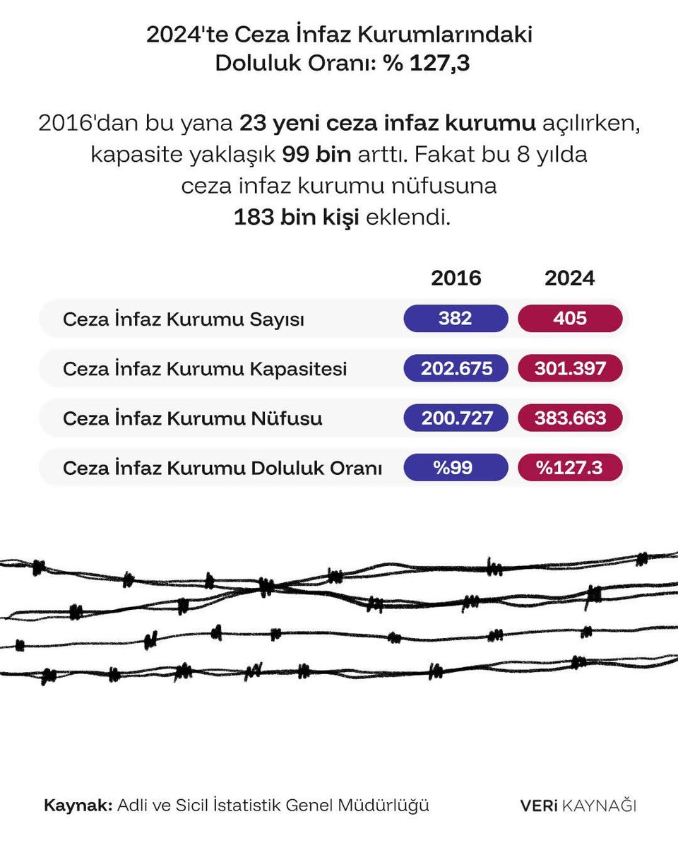 Sn <a href="/adalet_bakanlik/">T.C. Adalet Bakanlığı</a> <a href="/yilmaztunc/">Yılmaz TUNÇ</a>
<a href="/ctekurumsal/">Ceza ve Tevkifevleri Genel Müdürlüğü</a> <a href="/YavuzEnis/">Enis Yavuz Yıldırım</a>
Zor şartlarda yetersiz imkanlarla tüm suç ve suçlular ile mücadele ederek fadakarca görev yapan İnfaz Korumalar artan kapasite ile birlikte zaten fazla olan  iş yükü dahada artmış,buda daha fazla yıpranmaya neden olmaktadır.