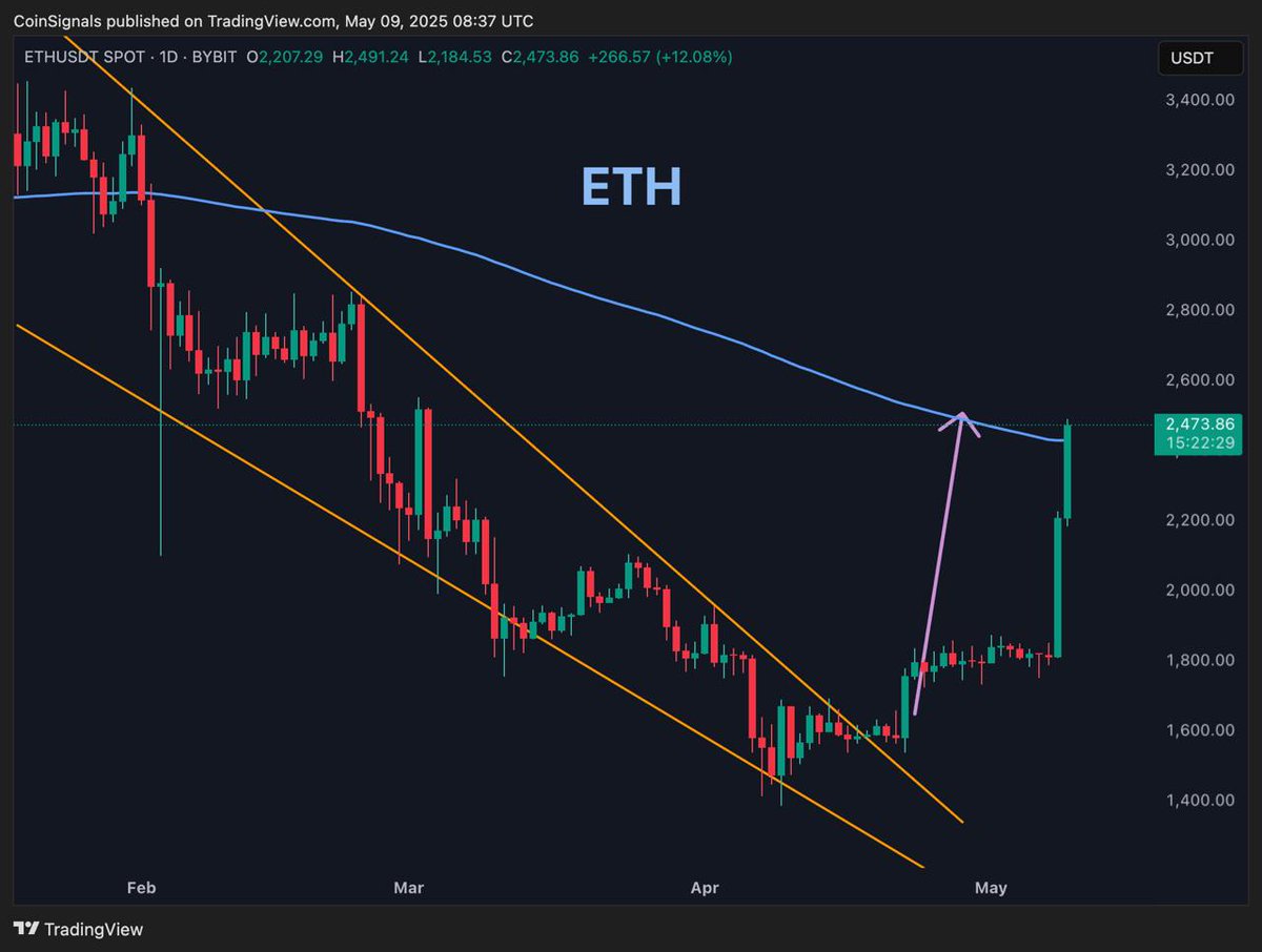 DeanFoxcroft20's tweet image. Gm Fam, as discussed yesterday so we can say here, patience paid off, king is back on track💎

#Ethereum #ETH #EthereumEcosystem