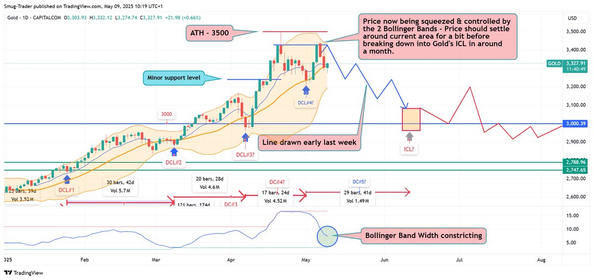 sich8's tweet photo. Gold price now being squeezed &amp; controlled by 
the 2 Bollinger Bands - Price should settle 
around current area for a bit before 
breaking down in Gold's journey towards it's ICL in around a month 😎 https://t.co/NfaL0rmrws