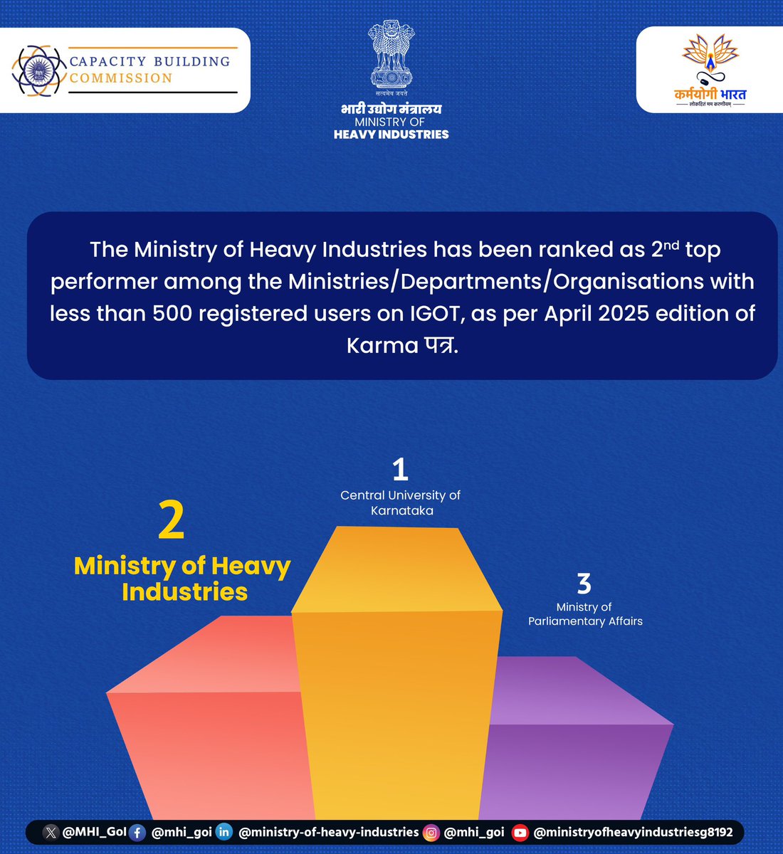 The Ministry of Heavy Industries proudly secures second position among Ministries, departments and organisations with less than 500 users on iGOT, as per April 2025 Karma पत्र. MHI remains committed to empowering its workforce with continuous learning, leadership development, and