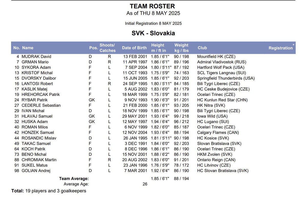 Oficiálna turnajová súpiska 🇸🇰. 
Trochu nechápem …
Romaňák ❌, no Golian je stále tam…. Romi si to za dobrú sezónu v Spišskej zaslúžil asi o niečo viac.
Čo už 💁‍♂️