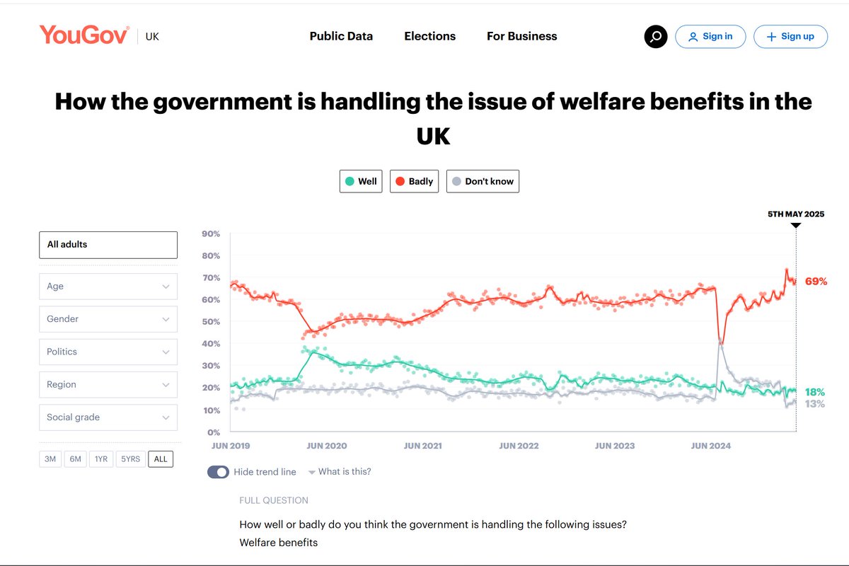 HackneyAbbott's tweet image. 'Downing St' usually means Morgan McSweeney nowadays.
We know his not a master strategist, as advertised. But he should at least be able to read a basic graph.
Slashing welfare is *not* popular with voters.
