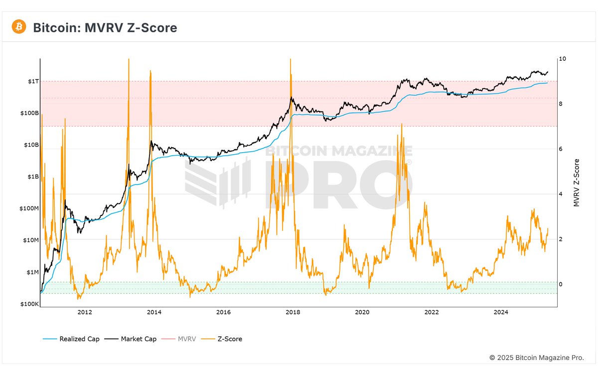 Philip Swift (@positivecrypto) on Twitter photo Update. Bitcoin has sailed through $100k and MVRV Z-Score is now at...2.5 😆
Still a long way to go. Update. Bitcoin has sailed through $100k and MVRV Z-Score is now at...2.5 😆
Still a long way to go.