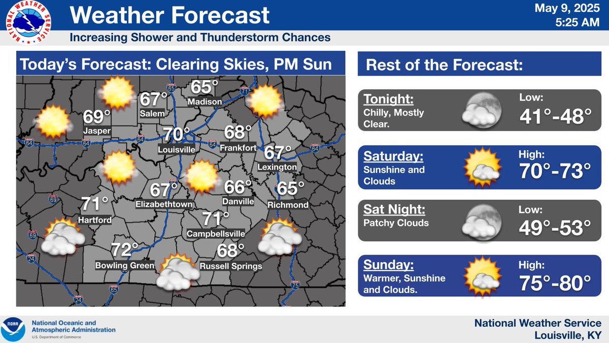 Drying out but cooler for today but the weekend is looking mainly dry. You can get your complete forecast here: weather.gov/lmk