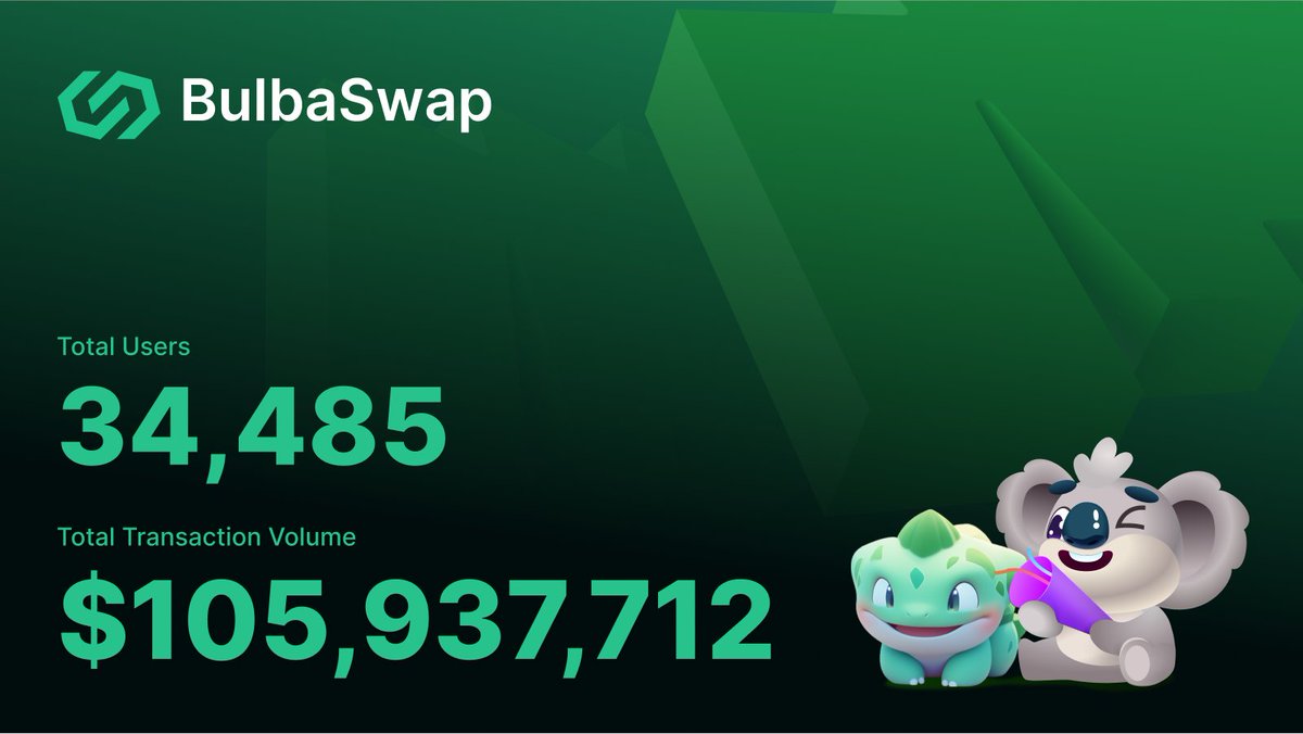BulbaSwap keeps climbing 📈

We’ve officially crossed:
👥 34,485 total users
💰 $105.9M total volume

Thanks for building the future of DeFi with us. Let’s keep it rolling.

#BulbaSwap #DeFiGrowth #MorphLayer