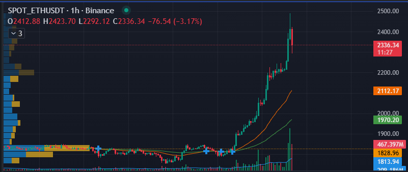 Legendinvester's tweet photo. Chốt 1 nhịp #ETH đi anh em - Con Bò no rồi https://t.co/Jd0cLpKG7R