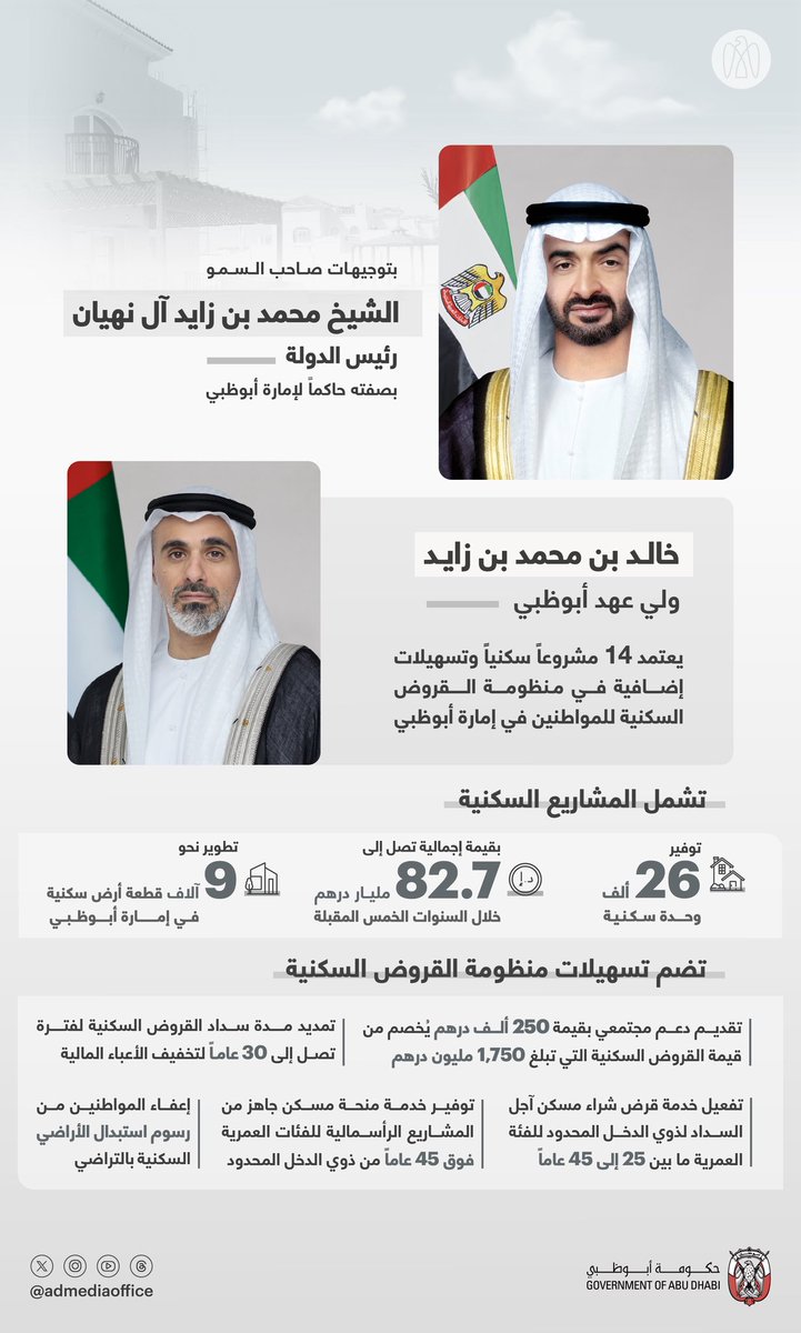 ADMediaOffice's tweet photo. تنفيذاً لتوجيهات محمد بن زايد... خالد بن محمد بن زايد يعتمد 14 مشروعاً سكنياً وتسهيلات إضافية في القروض السكنية للمواطنين؛ وتشمل المشاريع توفير 26 ألف وحدة سكنية بقيمة إجمالية تصل إلى 82.7 مليار درهم، وتطوير نحو 9 آلاف قطعة أرض سكنية، على مدى السنوات الخمس المقبلة في أبوظبي. https://t.co/dljbFXRlQZ