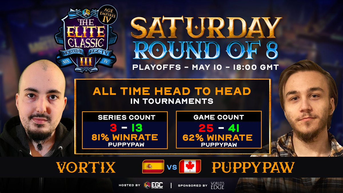 Here is our second match for Saturday in The Elite Classic III!

Two legends of Age of Empires IV will battle it out! The stats may favor Puppypaw, but VortiX has been in great shape for a few months now, so nothing is set in stone and it promises to be a very competitive series!