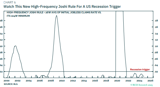 DhavalVJoshi's tweet image. This brand new high-frequency ‘Joshi rule’ pinpoints the trigger point at which the US economy ‘phase-shifts’ to recession.

And it tells us that, despite Trump’s chaos, the US economy is not near the recession trigger…
