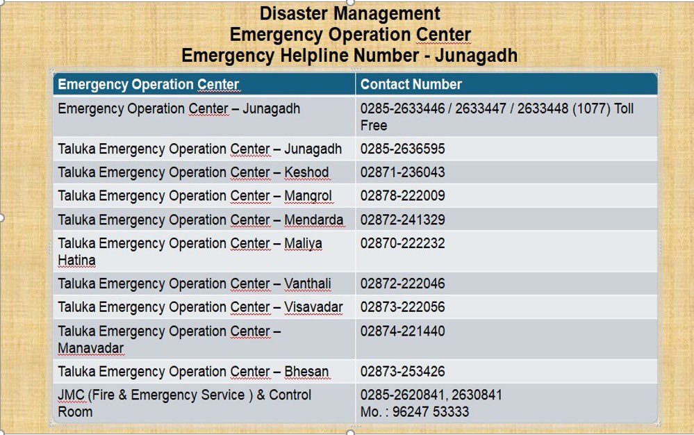 જૂનાગઢ જિલ્લા વહીવટીતંત્ર સૌ નાગરિકોને જરૂરી સાવચેતી રાખવા તથા કોઇપણ પ્રકારનો અઘટીત બનાવ બને કે આપાતકાલીન પરિસ્થિતિ ઉદભવે તો નીચે દર્શાવેલ કંટ્રોલ રૂમ પર સંપર્ક કરવા વિનંતી છે.

<a href="/PMOIndia/">PMO India</a> <a href="/CMOGuj/">CMO Gujarat</a> <a href="/RaghavjiPatel/">Raghavji Patel</a> <a href="/sanghaviharsh/">Harsh Sanghavi</a> <a href="/InfoGujarat/">Gujarat Information</a> <a href="/JayantiRavi/">Jayanti Ravi</a> <a href="/revenuegujarat/">Revenue Dep. Gujarat</a>