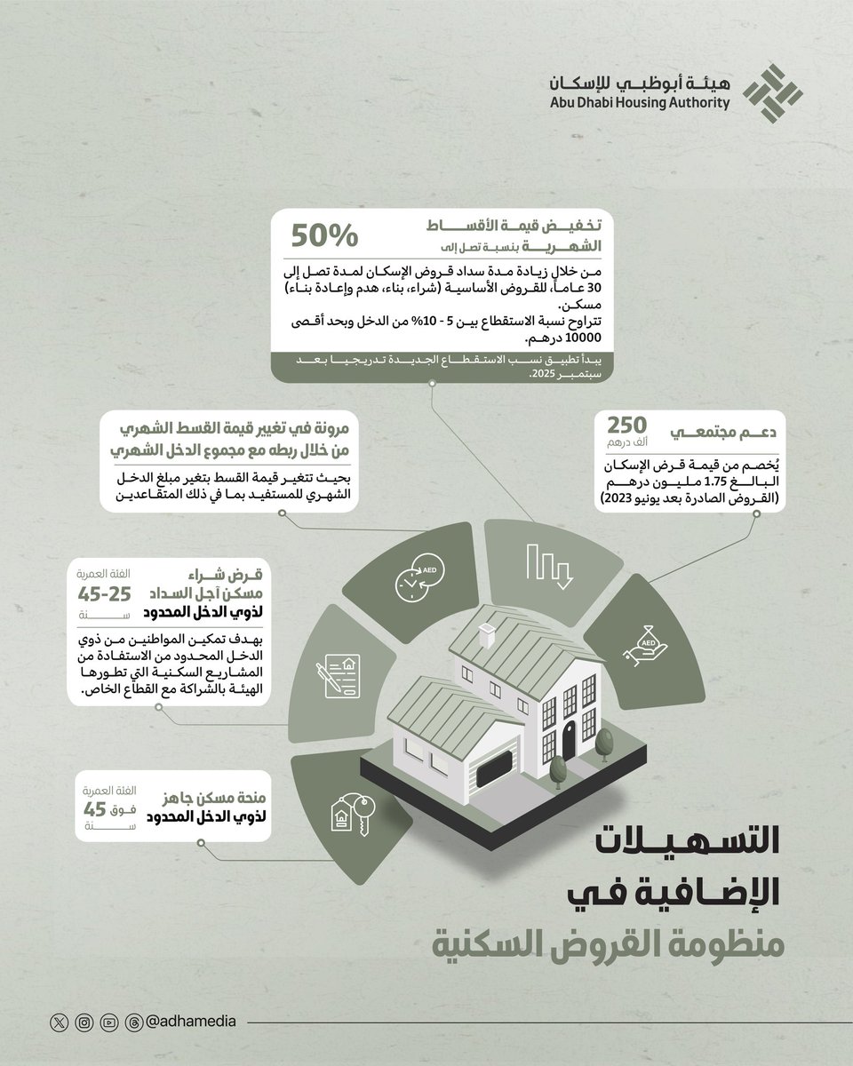 تنفيذاً لتوجيهات صاحب السمو الشيخ محمد بن زايد آل نهيان، رئيس الدولة "حفظه الله"، بصفته حاكماً لإمارة أبوظبي، اعتمد سمو الشيخ خالد بن محمد بن زايد آل نهيان، ولي عهد أبوظبي رئيس المجلس التنفيذي لإمارة أبوظبي، 14 مشروعاً سكنياً، وتسهيلات إضافية في منظومة سداد القروض السكنية.