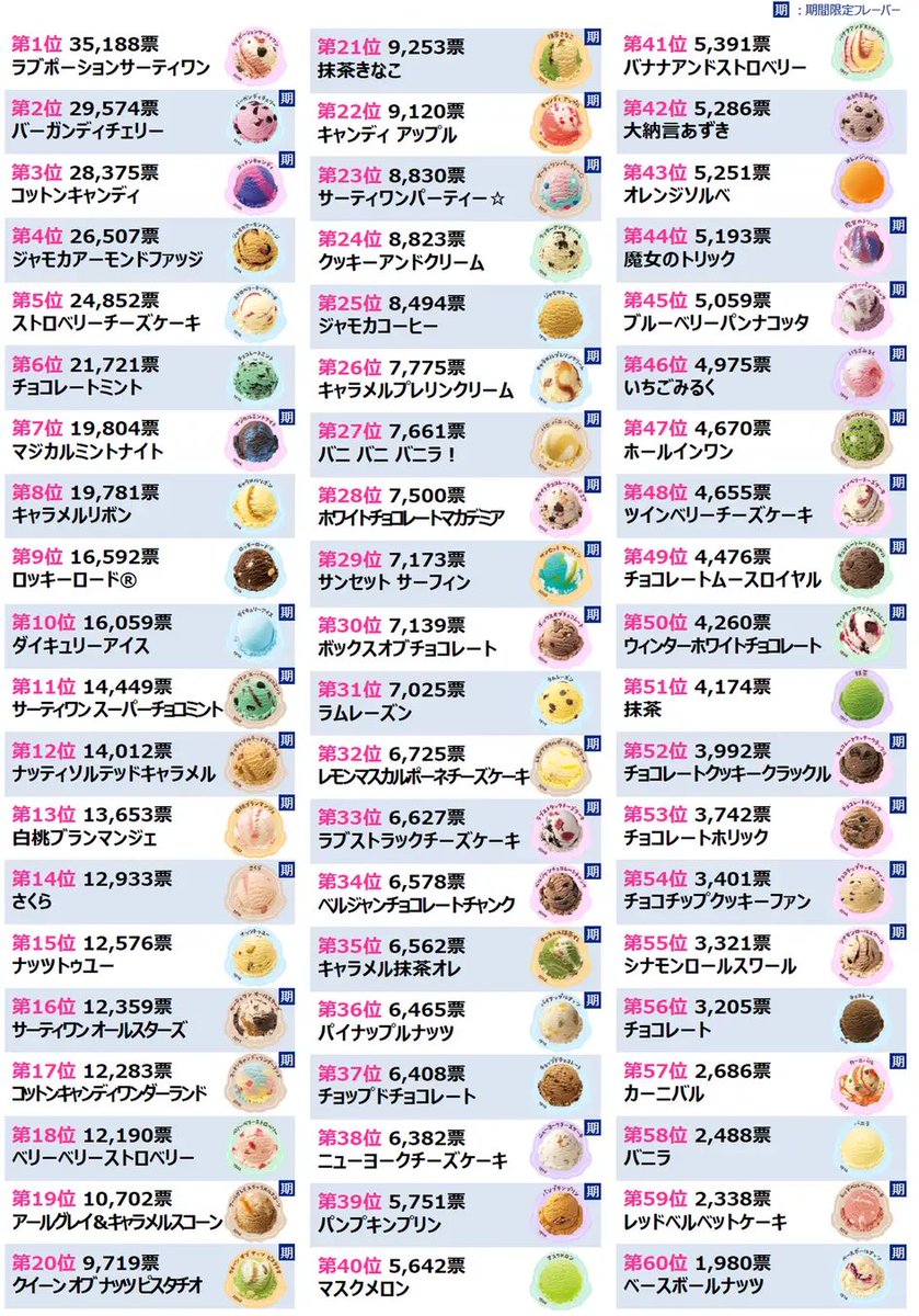 sweetroad5's tweet photo. サーティワンの「推しフレーバー総選挙2025」全60種の総合ランキングになります✨ https://t.co/L8F04c6Wxs