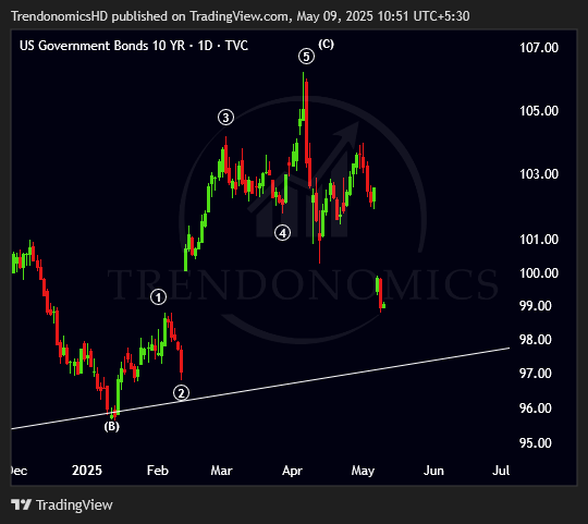 TrendonomicsHD's tweet photo. When Panic Strikes always Check Macros
Huge Selling in US and Indian Bond Market
#US10 and #IN10 Treasuries
Money will come to #StockMarket
#DXY is again ready to Fall
Buy this Dip
#Nifty
https://t.co/7ddtq2kgXa
Like & Share
#StockMarketIndia #Trendonomics #stockmarketcrash #IndiaPakistanWar