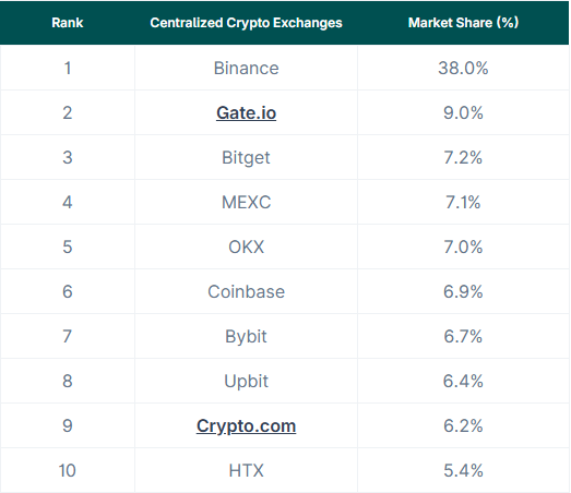 moon_bgb's tweet photo. 跃居第三，#Bitget 保持稳健增长🚀🚀🚀

根据 @coingecko 报告，Bitget在 2025 年 4 月结束时成为第三大交易所。它的交易量为 920 亿美元，市场份额为 7.2%。
相较 2025 年开始 4.6%的市场份额，大幅上涨了2.6%。

币安 @binancezh  一家独大，38%的占比占据交易所半壁江山,但4月份币安现货交易量下降了 18%，alpha这么火怎么还下降了这么多呢？
@Gate_io  表现也很抢眼啊，4月份飙到第二去了。

希望 #Bitget 继续努力，继续加油,争取常驻前三👏👏👏

#BGB @Bitget_zh @xiejiayinBitget @GracyBitget