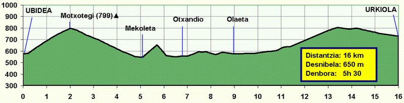 Maiatzaren 17an, Errenteriako Urdaburu Mendizale Elkarteak Arabako Biraren 26. etapa antolatu du. Ibilaldia Ubidean hasiko da eta Motxotegi gailurretik, Otxandio herritik eta Olaeta auzotik igaro ondoren, Urkiolan amaituko da. 

Informazioa:
urdaburu.eus/event/arabako-…