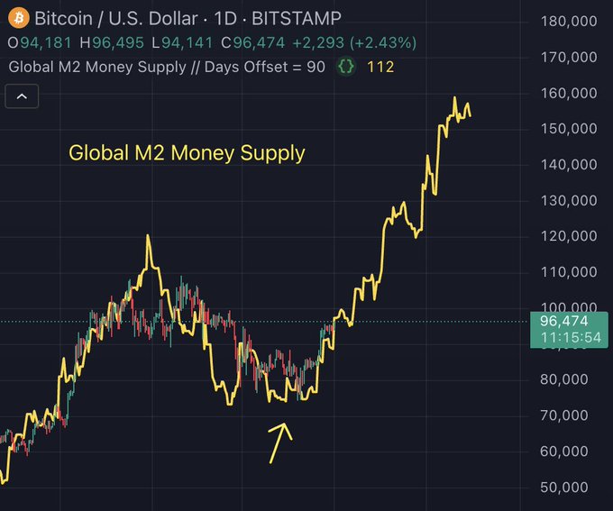 AdamWeb3Roberts's tweet image. Bitcoin is following the Money 🔥