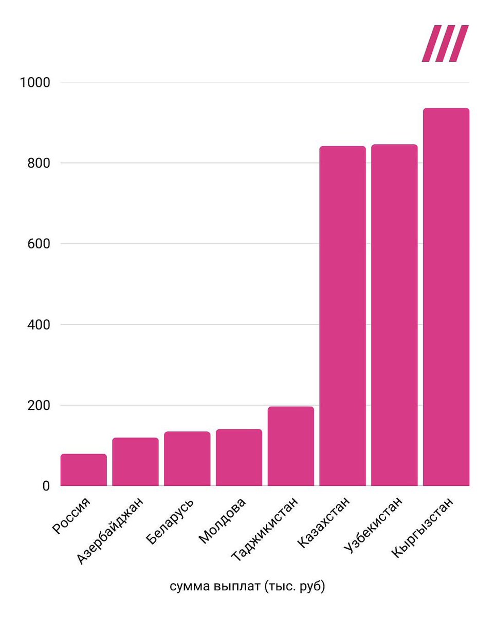 Занимательная инфографика: в Кыргызстане самые большие выплаты ветеранам, а в РФ самые низкие.