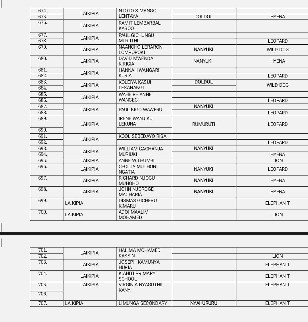 Delay is not denial..Today,at Naibor Laikipia North,707 victims who some have waited for as long as since 2013,will today receive their compensation from <a href="/WildlifeKe_/">State Department For Wildlife Kenya</a> .Thanks to 
<a href="/rebecca_miano/">CS Rebecca Miano, EGH</a> <a href="/PSMuseiya/">Silvia Museiya, CBS</a> <a href="/KWSKenya/">Kenya Wildlife Service</a>
#ConservationWithCompassion
#LaikipiaHWCCompensation