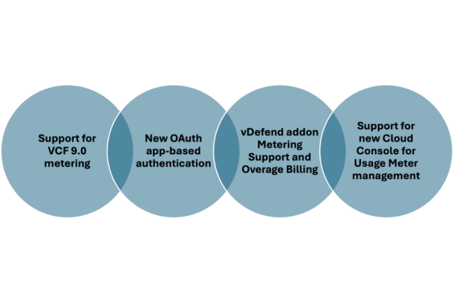 Announcing VCF Usage Meter 9.0: What’s New and Why It Matters! dy.si/hRRWjN2