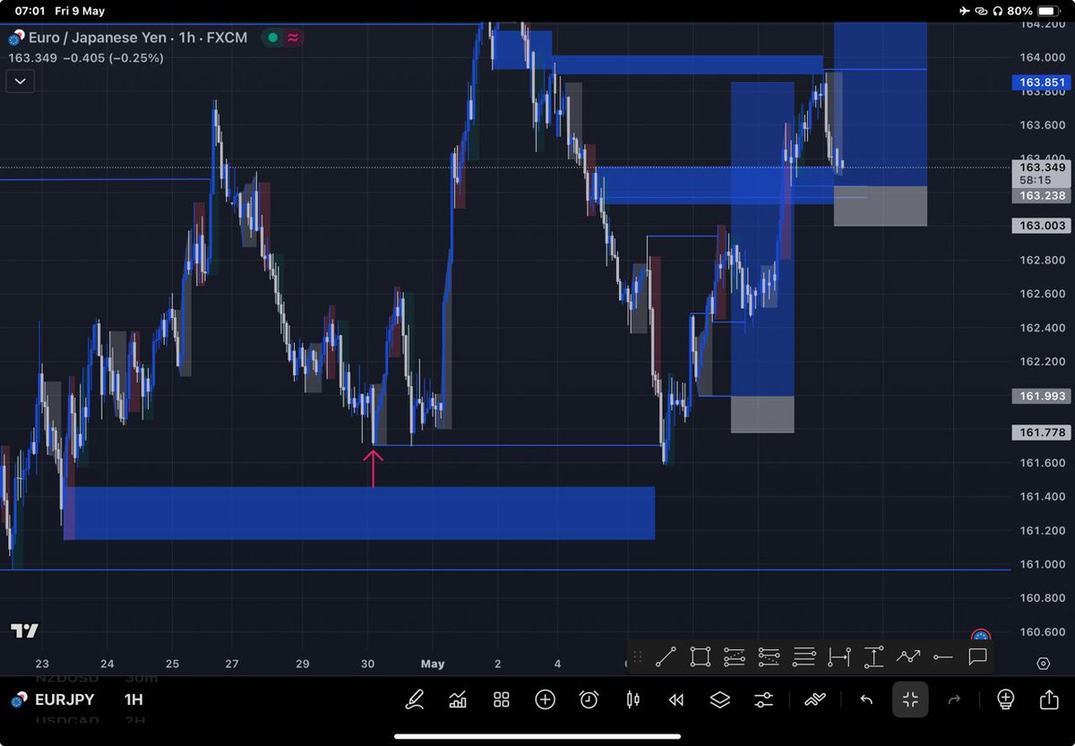 Gmgm
Study time📚

When unsure of the exact demand/supply that price will use in a range ,it's a higher probability to expect price to sweep an Asian low/high in any case it may be. (the pink arrows drawn on the chart)

-random from my Journal